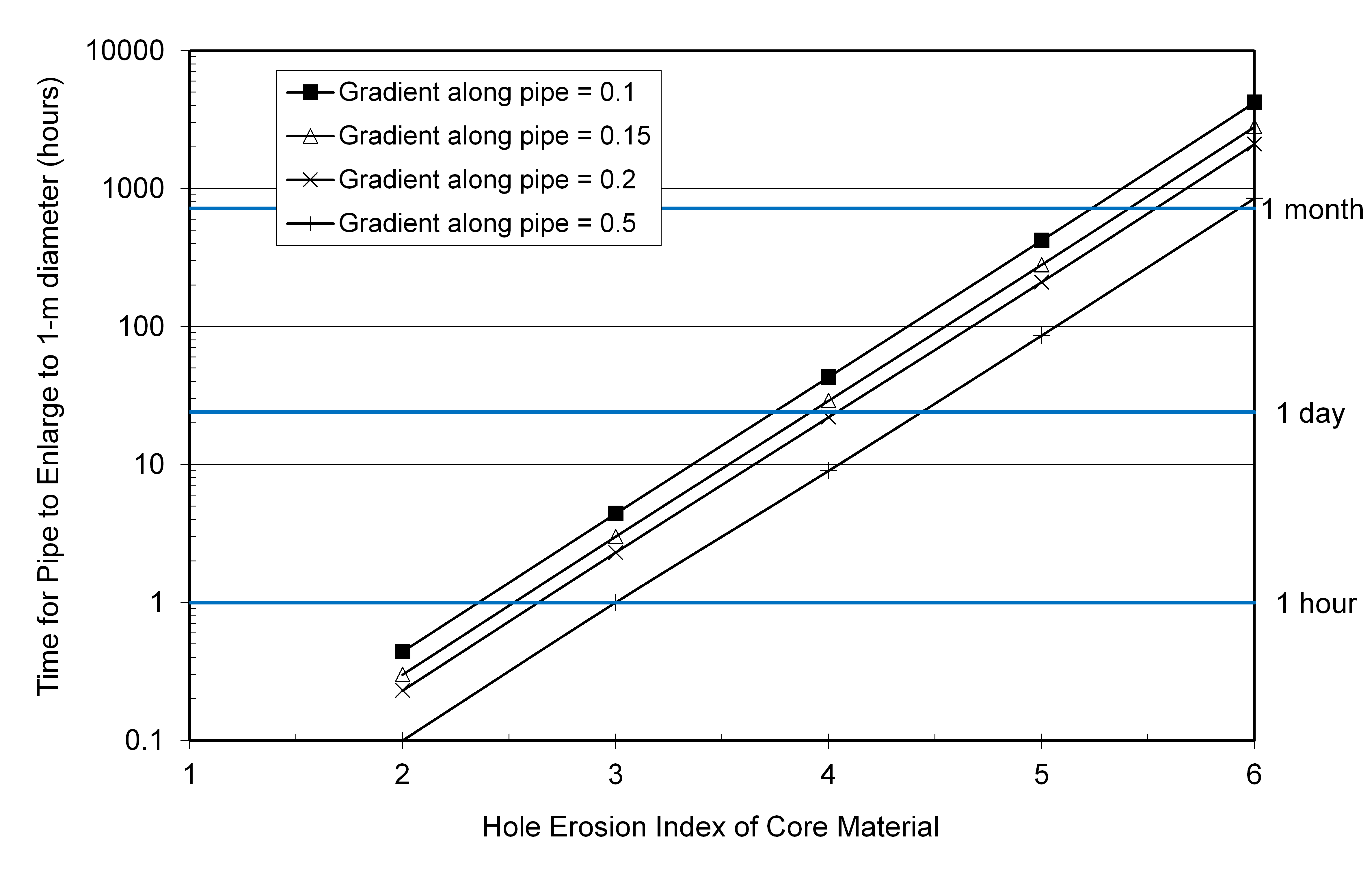 Approximate time for pipe to enlarge to 3-foot diameter (adapted from Fell et al. 2008).